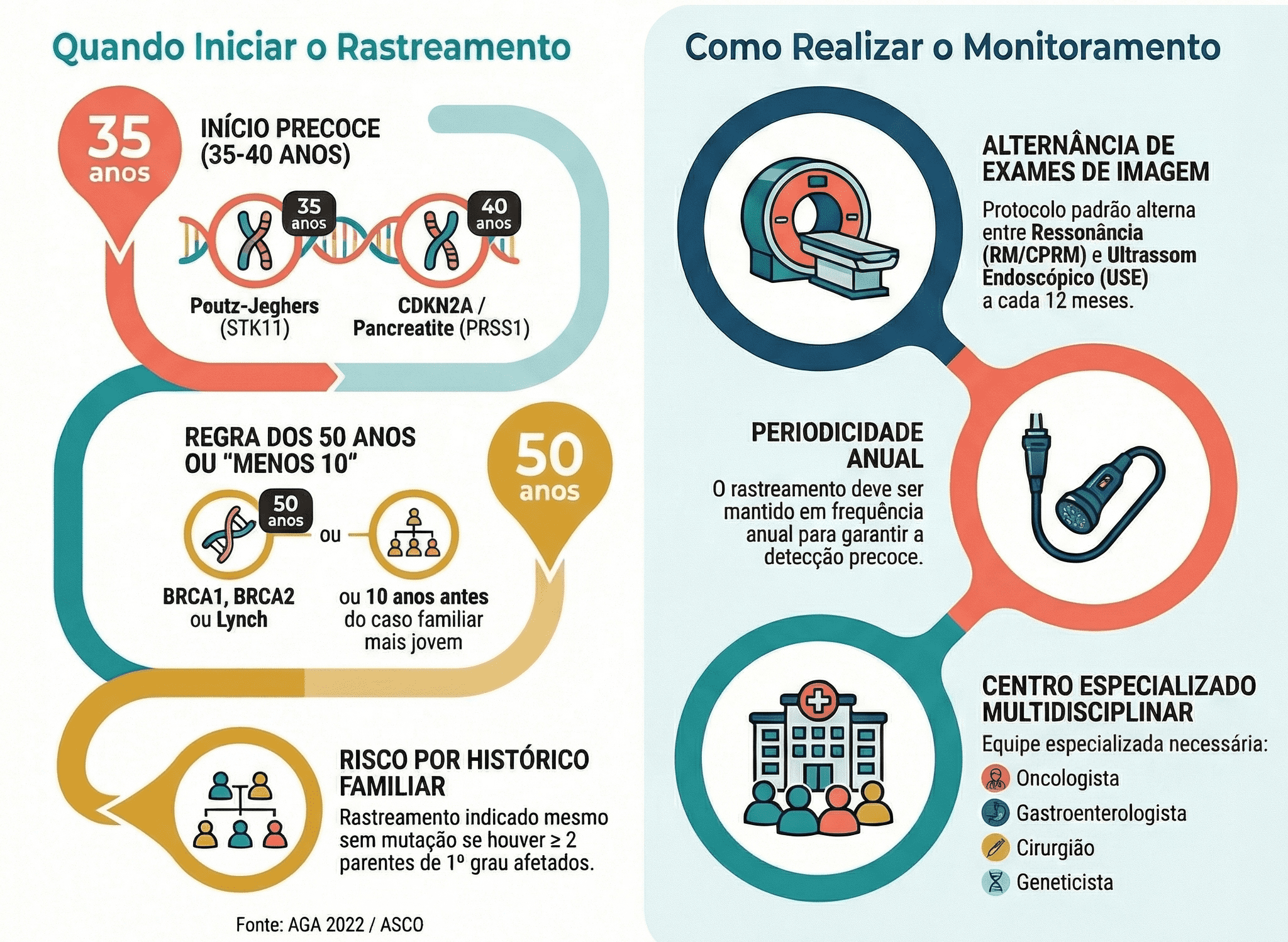 Guia de Rastreamento de Câncer de Pâncreas: Recomendações por Mutação GenéticaDiretrizes Clínicas (AGA 2022, ASCO) para Início de Monitoramento e Protocolos de Exames em Pacientes de Alto Risco