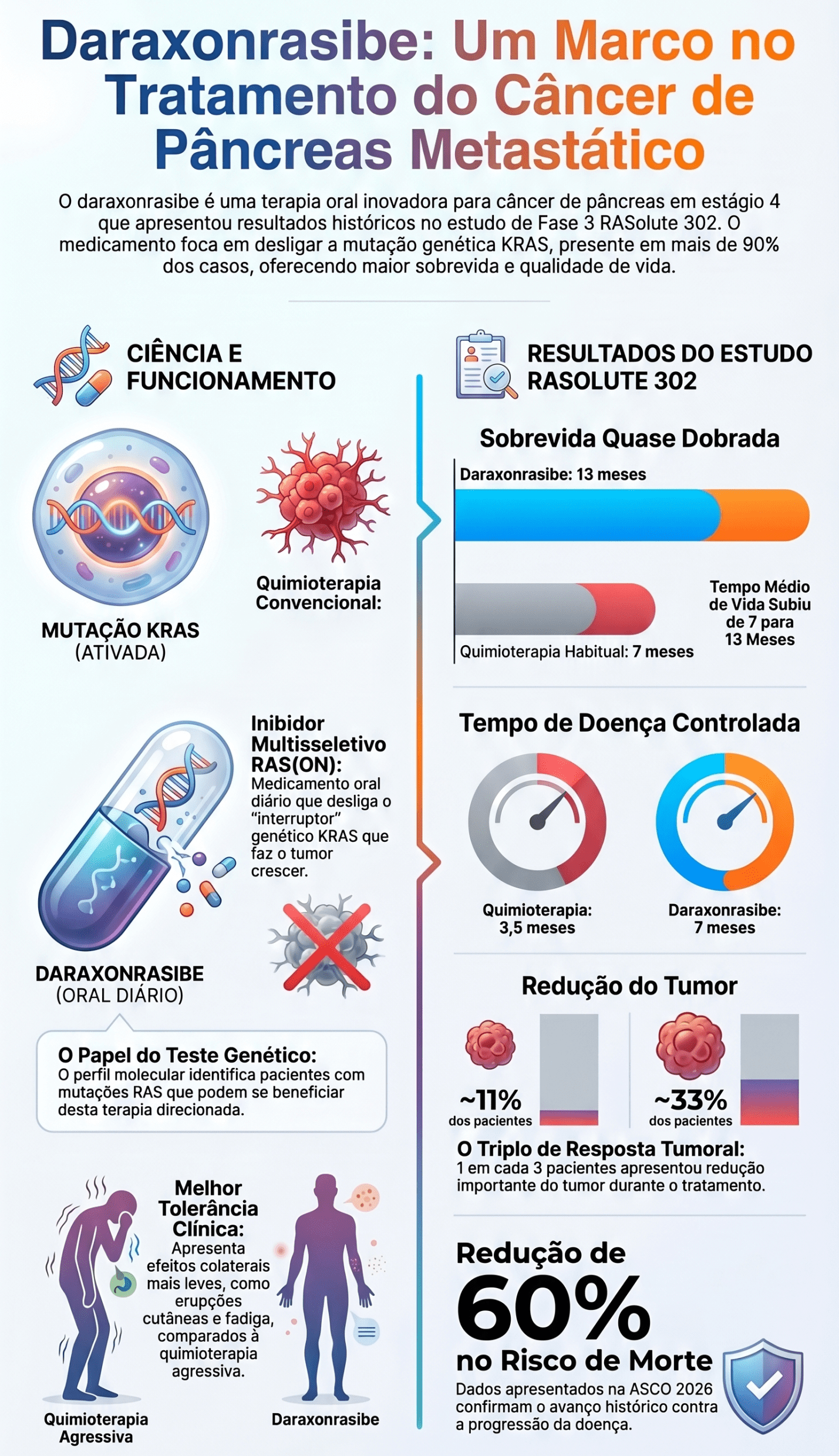 Infográfico sobre daraxonrasibe no tratamento do câncer de pâncreas metastático: mecanismo de inibição da mutação KRAS e resultados de sobrevida do estudo de Fase 3 RASolute 302.